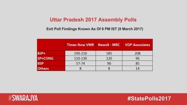 UP Exit Poll Findings As Of 6 PM, Mar 9 2017
